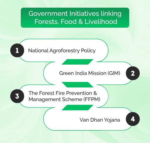 Government Initiatives Linking Forest, Food & Livelihood